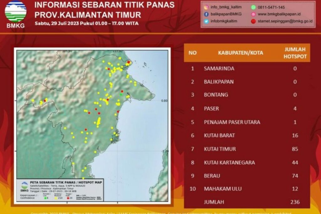 Waspada Karhutla! Kalimantan Timur Alami 236 Titik Panas Rawan kebakaran hutan di Kalimantan Timur! BMKG mendeteksi 236 titik panas. Masyarakat dan BPBD diwaspadai, hindari pembakaran sembarangan.